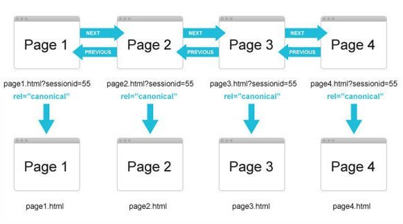 Pagination attributes to solve duplicate content for websites