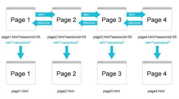 Pagination attributes to solve duplicate content for websites