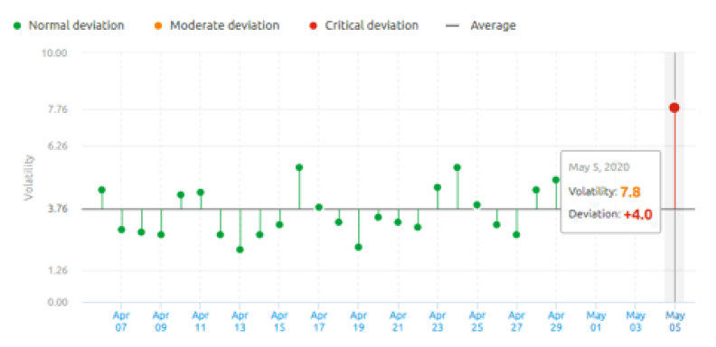 semrush sensor about google may update