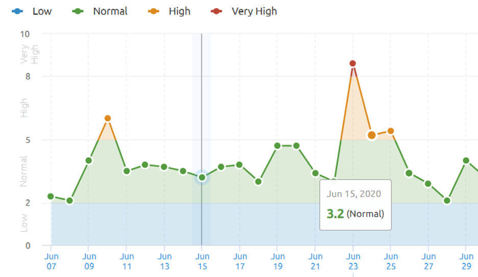 Line Graph