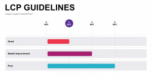 Core web vitals LCP guideline