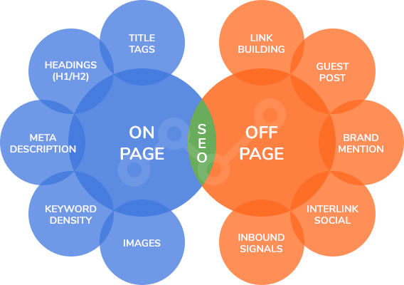OnPage and OffPage In SEO