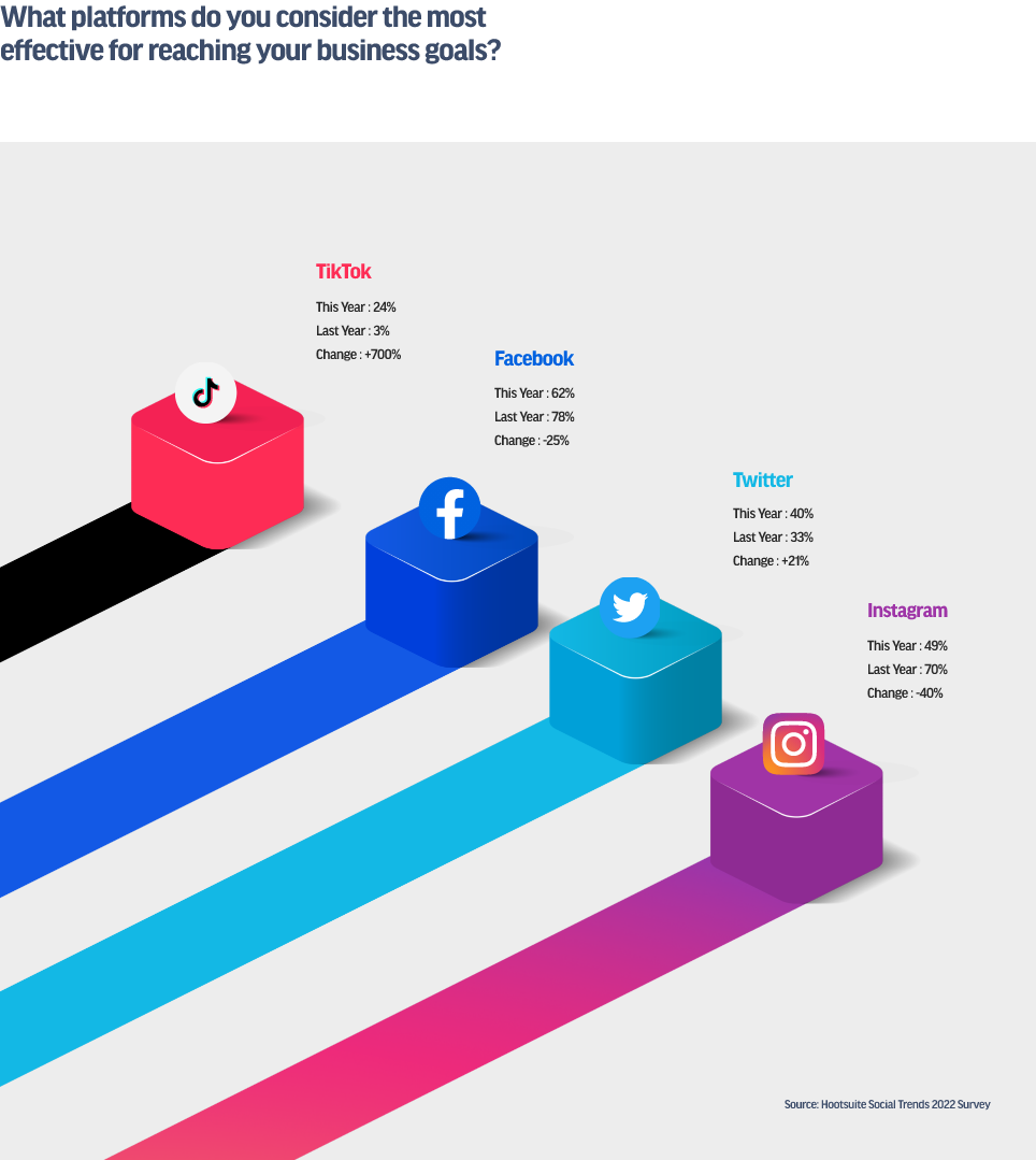 Social media platforms efficiency