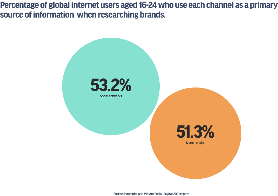 Percentage of global internet users aged 16-24 who use channels when researching circle graphs