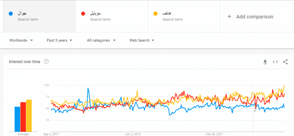 google trends varations for arabic keywords