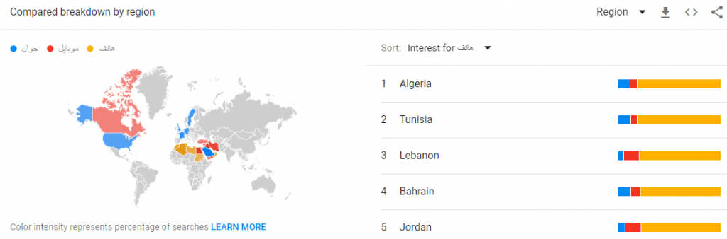 search interest from diffrent arabic countries