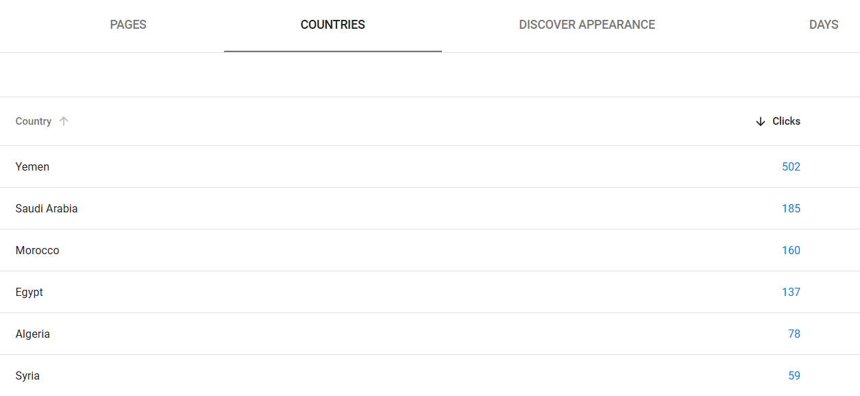 Google Search Console performance report filtered by country