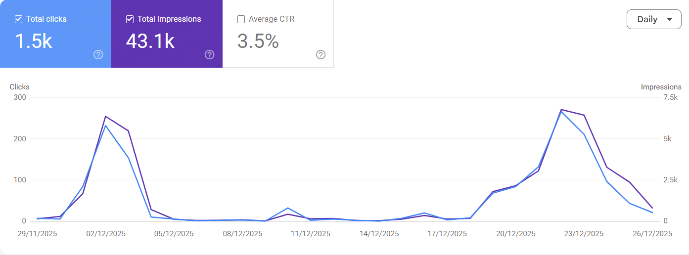 Google Search Console performance graph showing clicks, impressions and CTR